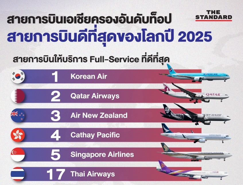 2025年全球最佳航司：泰航位列第17，大韩航空登顶.png