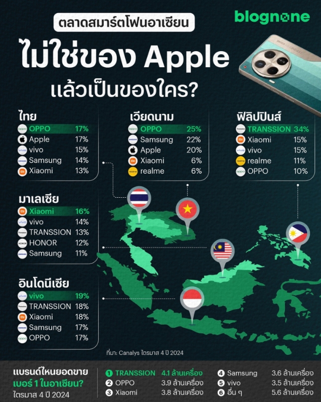 OPPO与Apple争霸泰国手机市场，并列第一.png