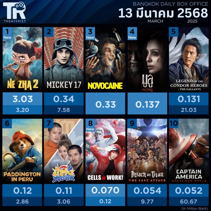 303万！《哪吒2》泰国首映票房创历史新高.png