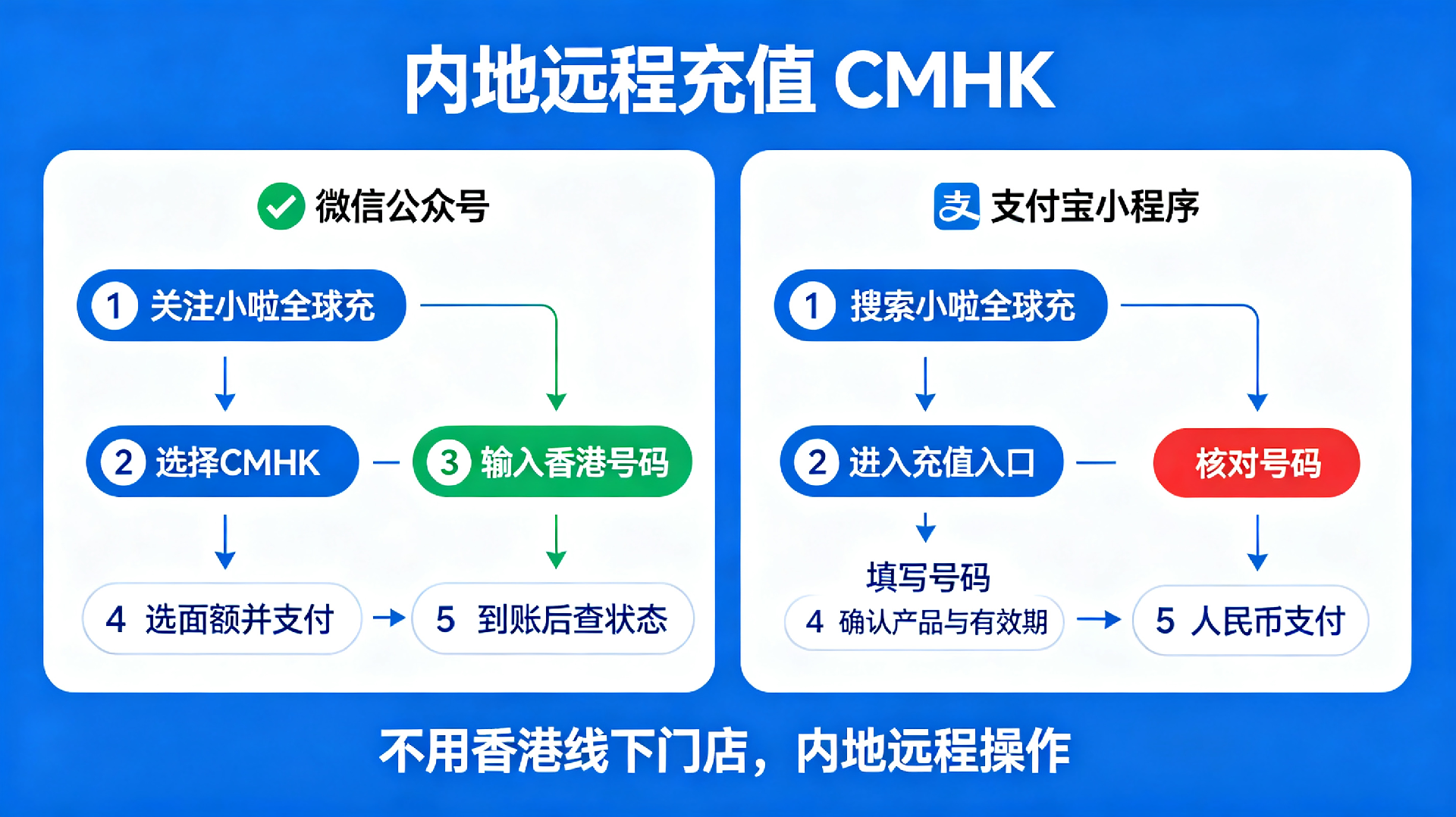 1790134586490799.png CMHK跨境话费充值与保号攻略(2026版).png